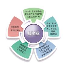 “十三五”推動我國服務業(yè)擴量增質(zhì)發(fā)展的政策建議