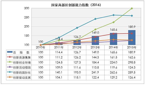 國家高新區(qū)創(chuàng)新能力評價(jià)報(bào)告（2016）全文