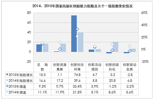 國家高新區(qū)創(chuàng)新能力評價(jià)報(bào)告（2016）全文