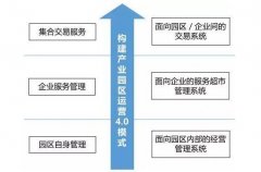 智慧園區規劃怎樣通過互聯網運營