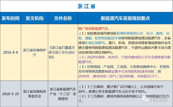 中國34省市新能源汽車產業規劃(二):華北、華東12省市新能源汽車產業規劃