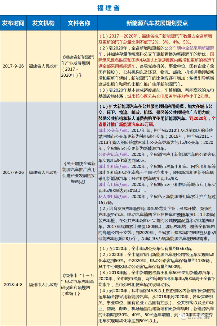 中國34省市新能源汽車產業規劃(二):華北、華東12省市新能源汽車產業規劃