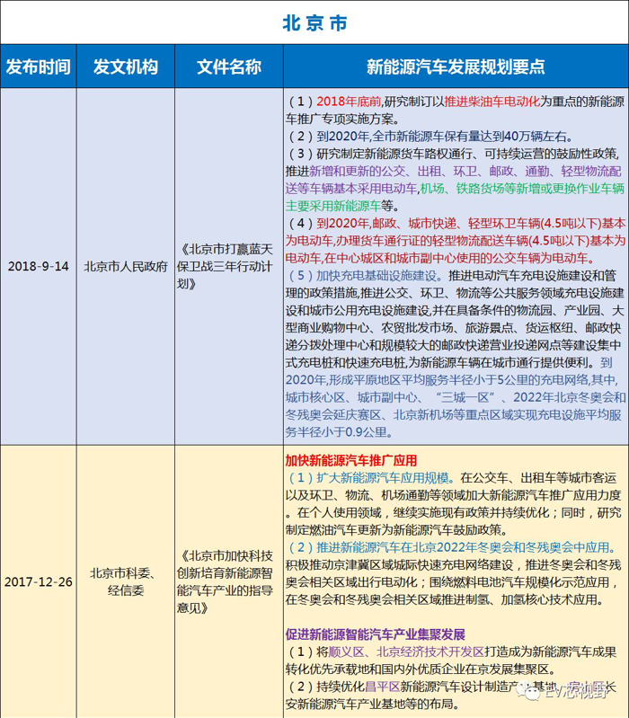 中國34省市新能源汽車產業規劃(二):華北、華東12省市新能源汽車產業規劃
