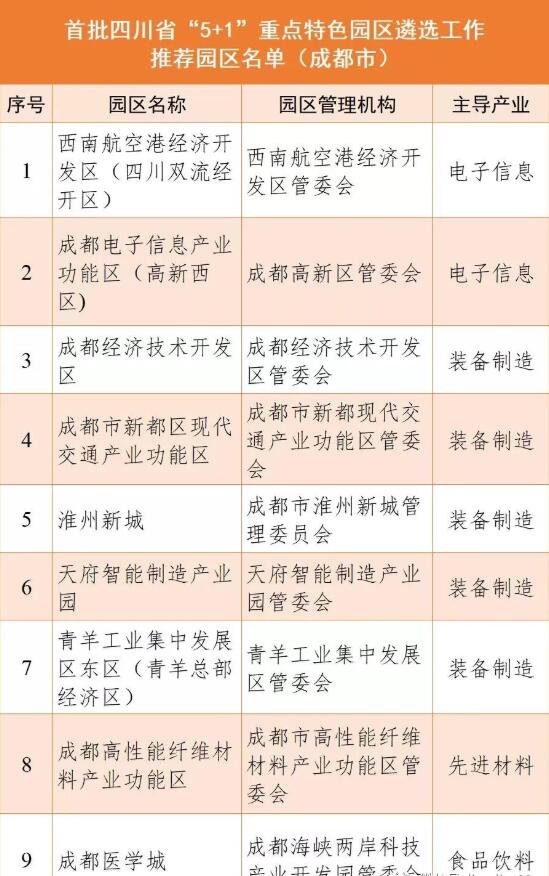 成都9個園區上榜首批四川省“5+1”重點特色園區公示名單！
