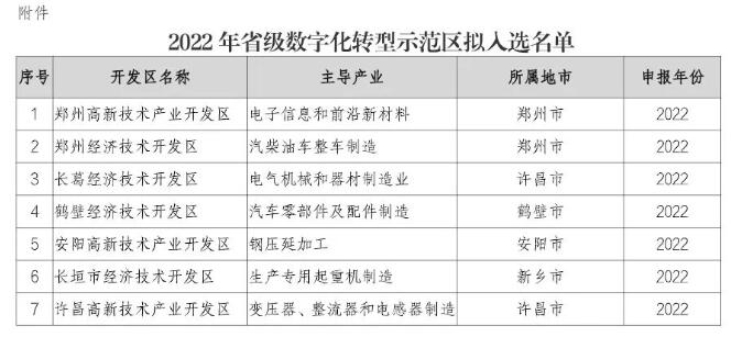 關于公布2022年河南省大數(shù)據(jù)產(chǎn)業(yè)示范園區(qū)名單的通知