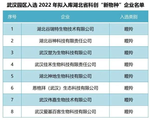 省科技廳公示2022年擬入庫(kù)湖北省科創(chuàng)“新物種”企業(yè)名單 武漢國(guó)家農(nóng)業(yè)科技園區(qū)8家企業(yè)入選